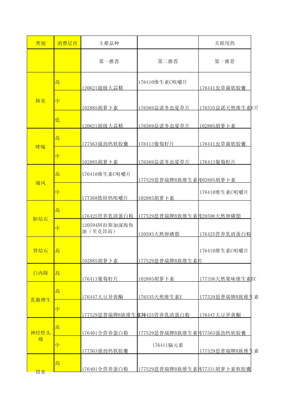 保健品、维生素29种_第1页