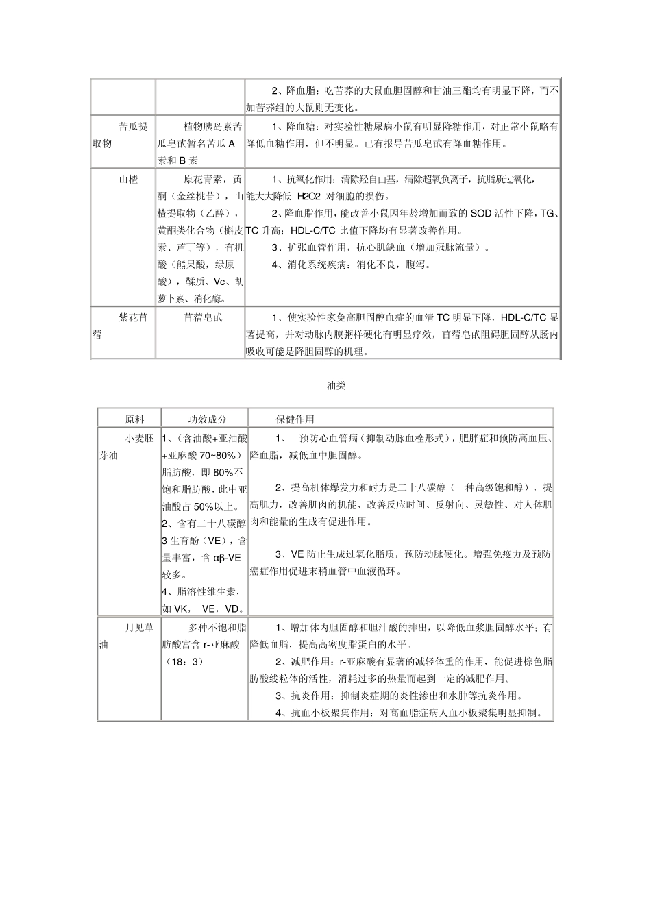 保健食品中常用原料的功效成分及其保健作用_第2页
