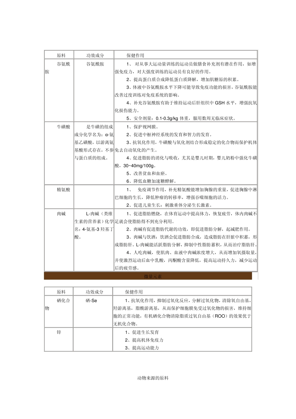 保健食品中常用原料的功效成分及其保健作用_第3页