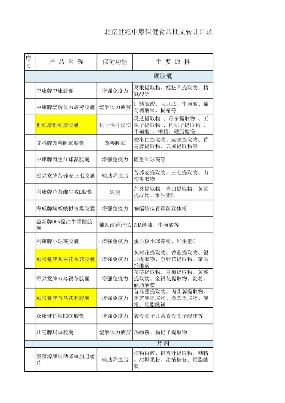 保健食品批文转让目录(2015.9)_第1页