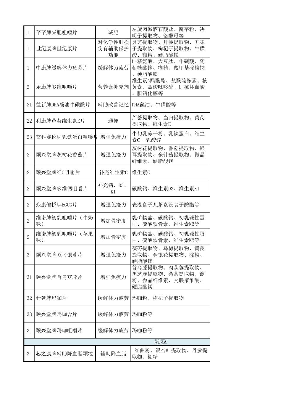 保健食品批文转让目录(2015.9)_第2页