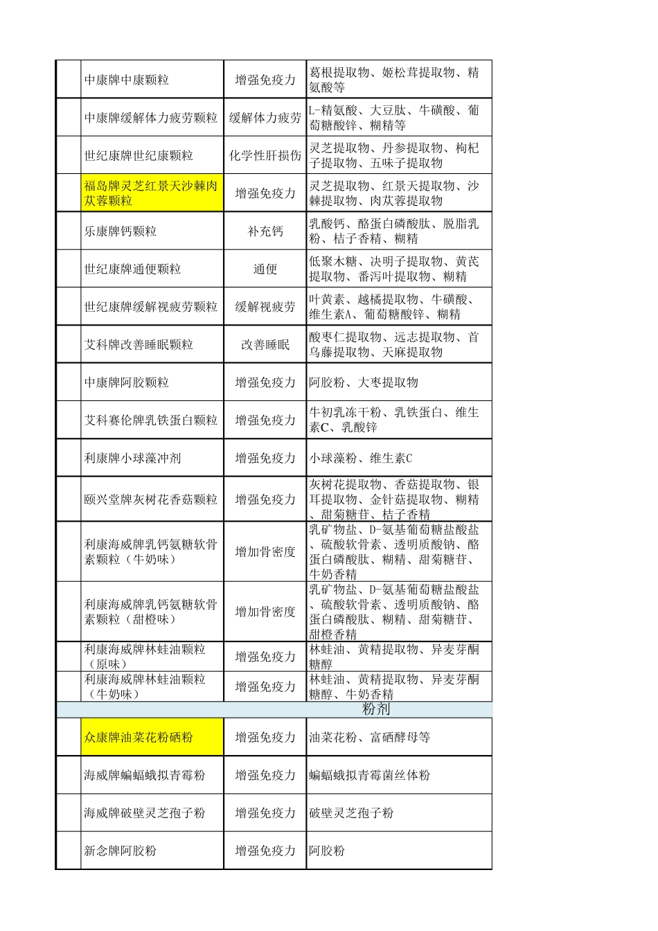 保健食品批文转让目录(2015.9)_第3页