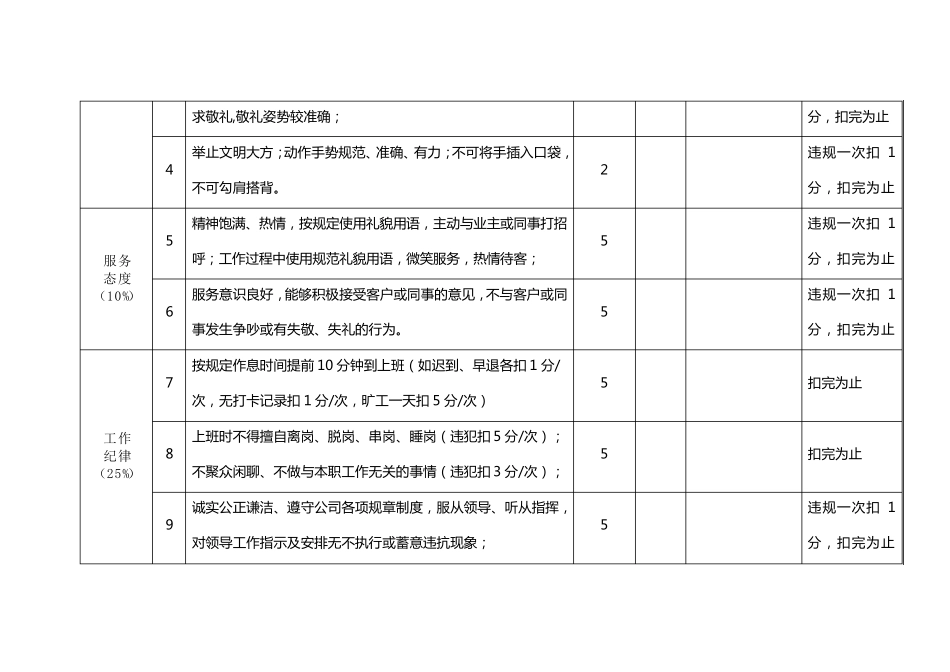 保安人员绩效考核细则_第3页