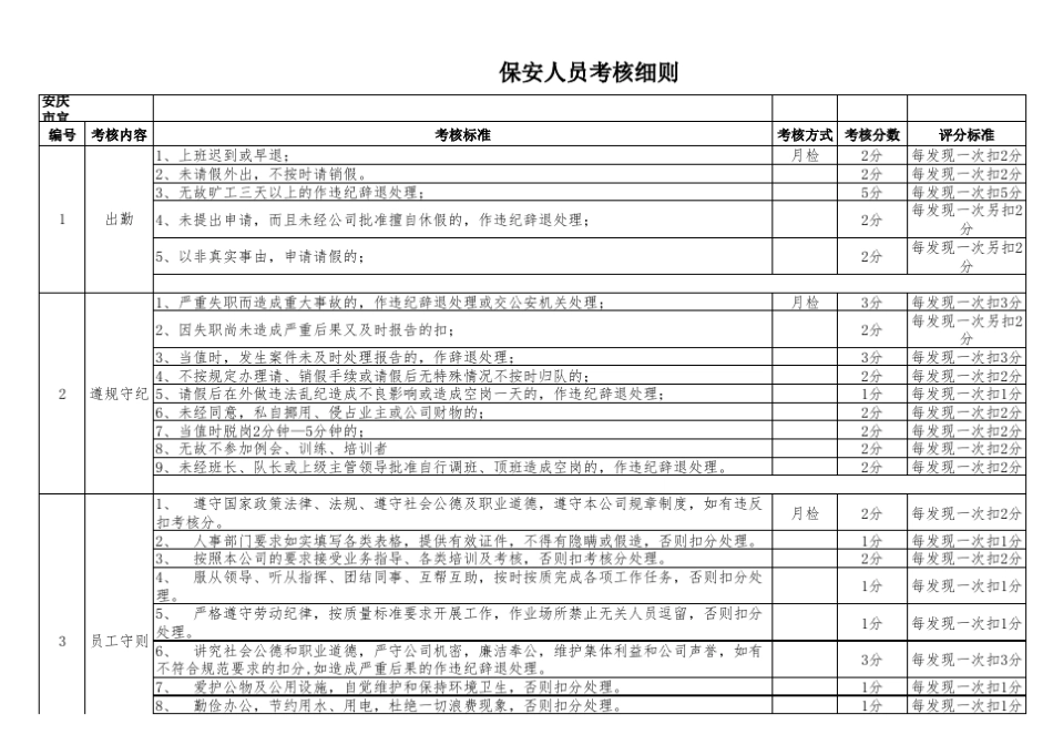 保安人员绩效考核细则表_第1页