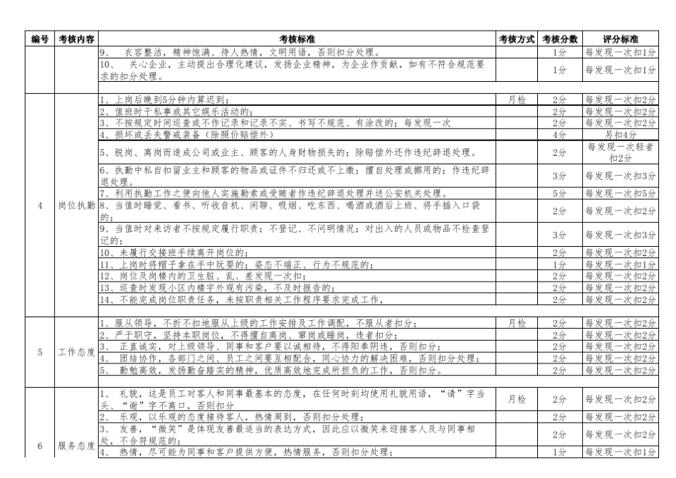 保安人员绩效考核细则表_第2页