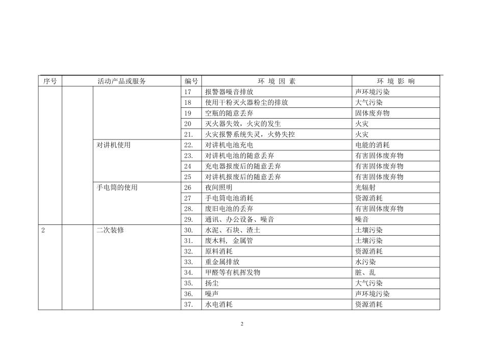 保安部环境因素清单_第2页
