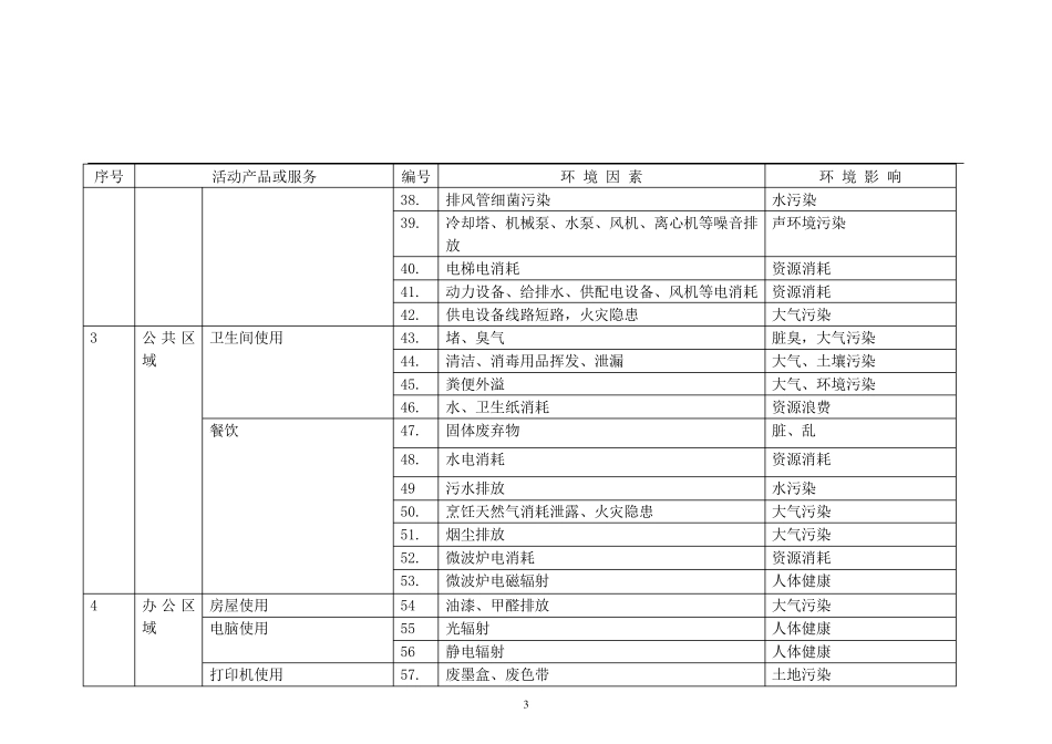 保安部环境因素清单_第3页