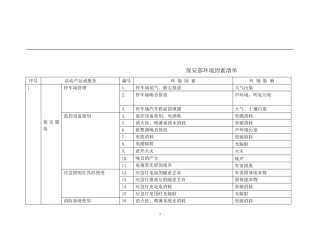 保安部环境因素清单