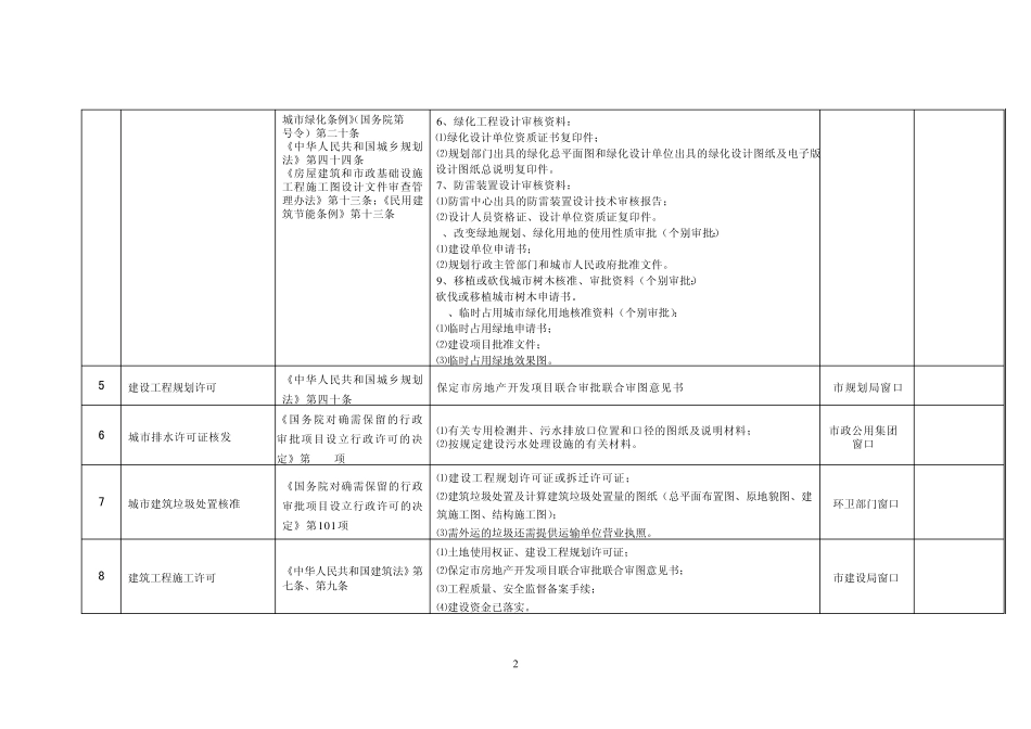 保定市房地产开发保留的行政审批和备案项目目录_第2页
