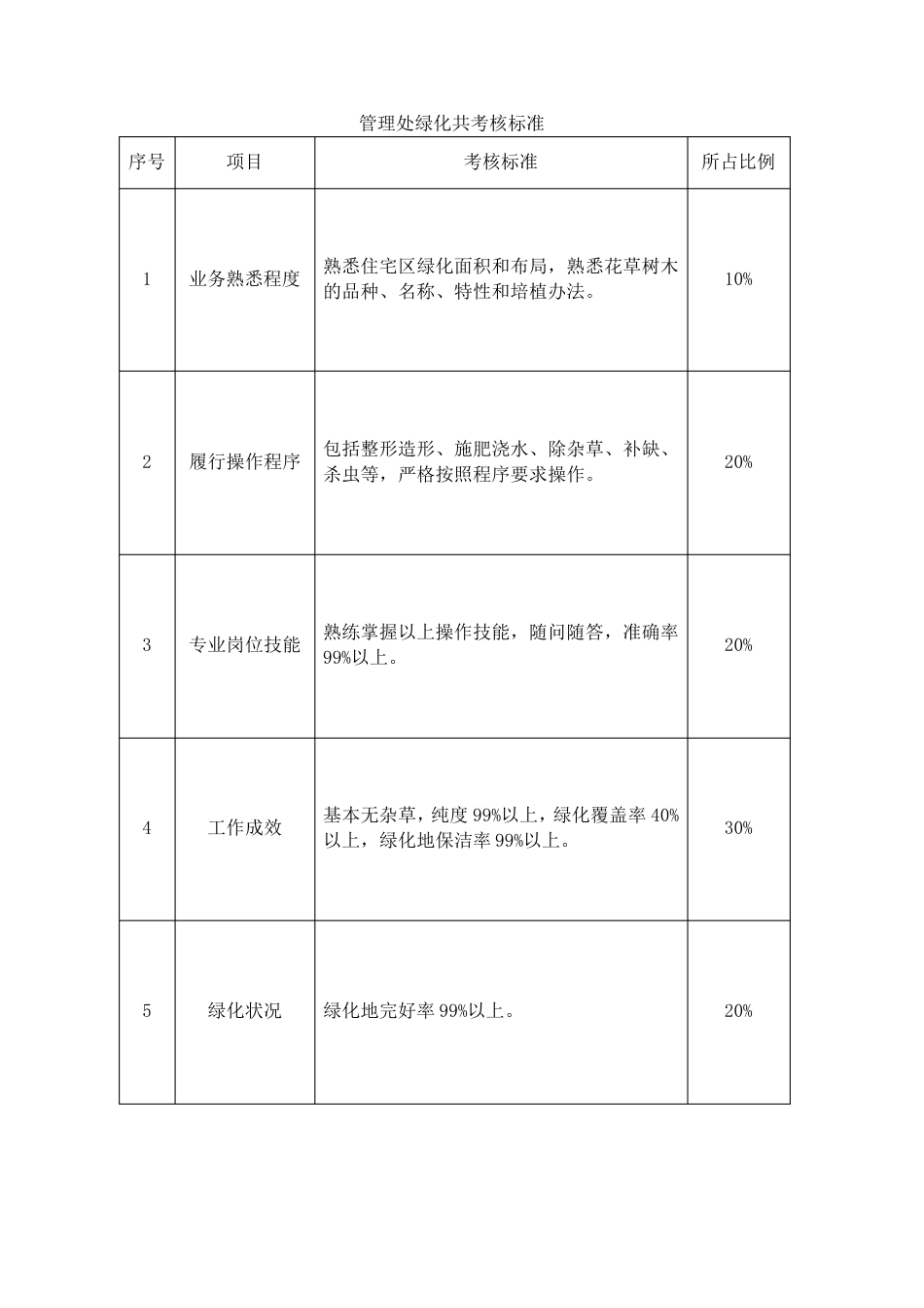 保洁员考核标准_第3页