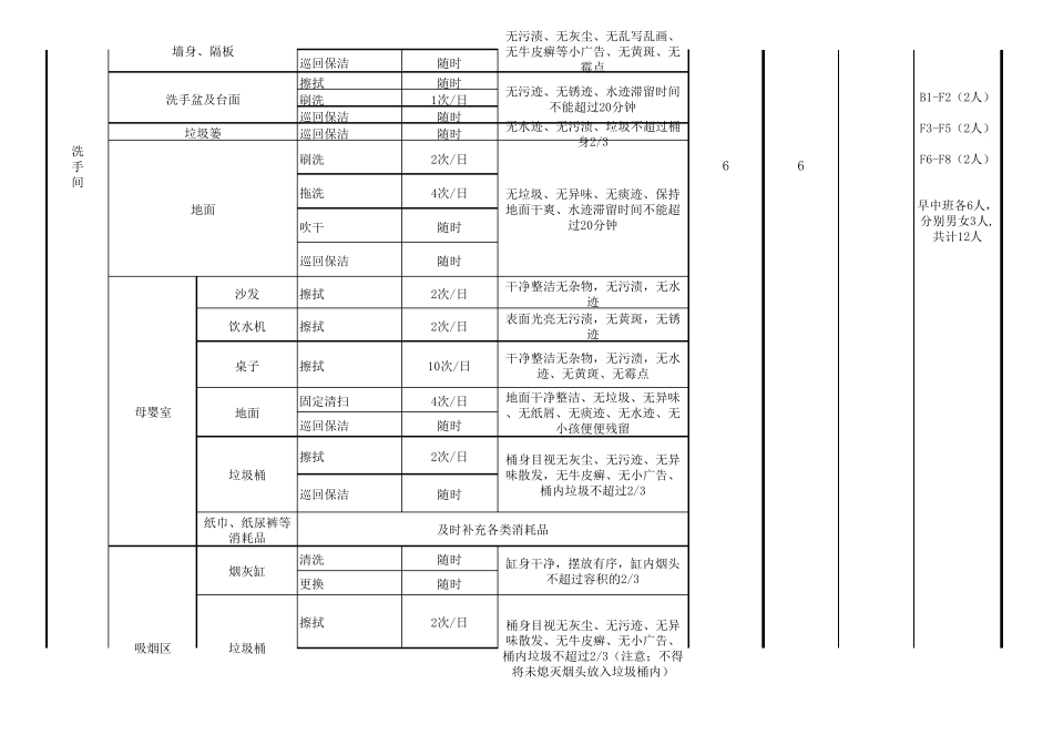 保洁岗位人员配置_第3页