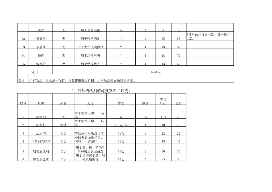 保洁工具及耗材清单_第3页