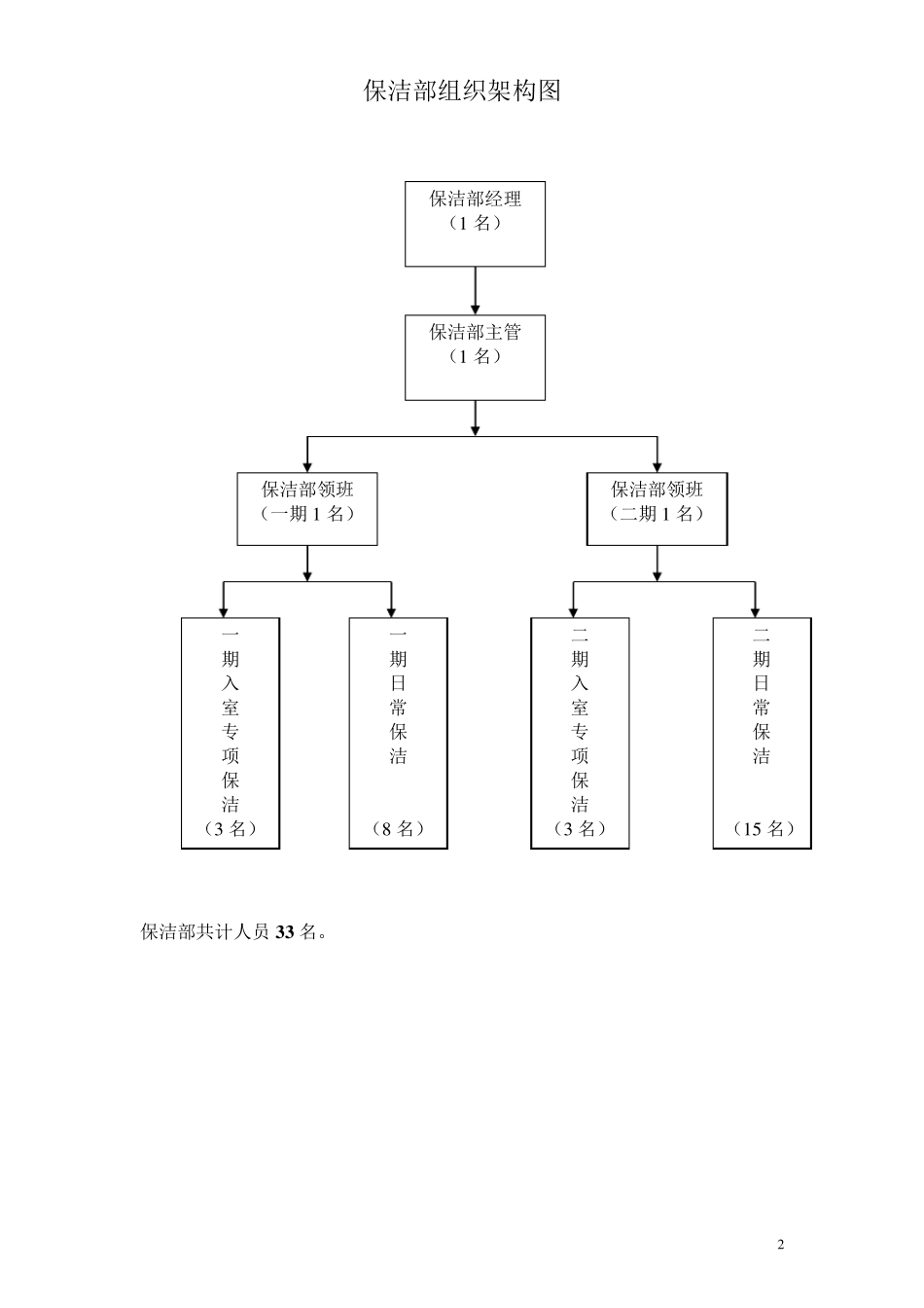 保洁部组织架构及规章制度_第3页
