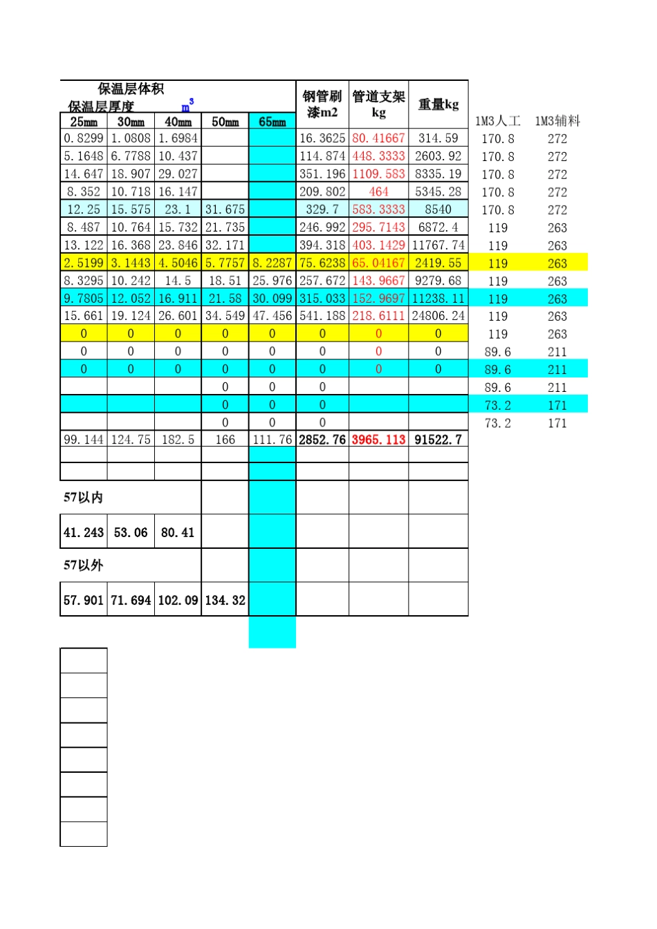 保温、油漆、铝皮、预算计算表_第3页