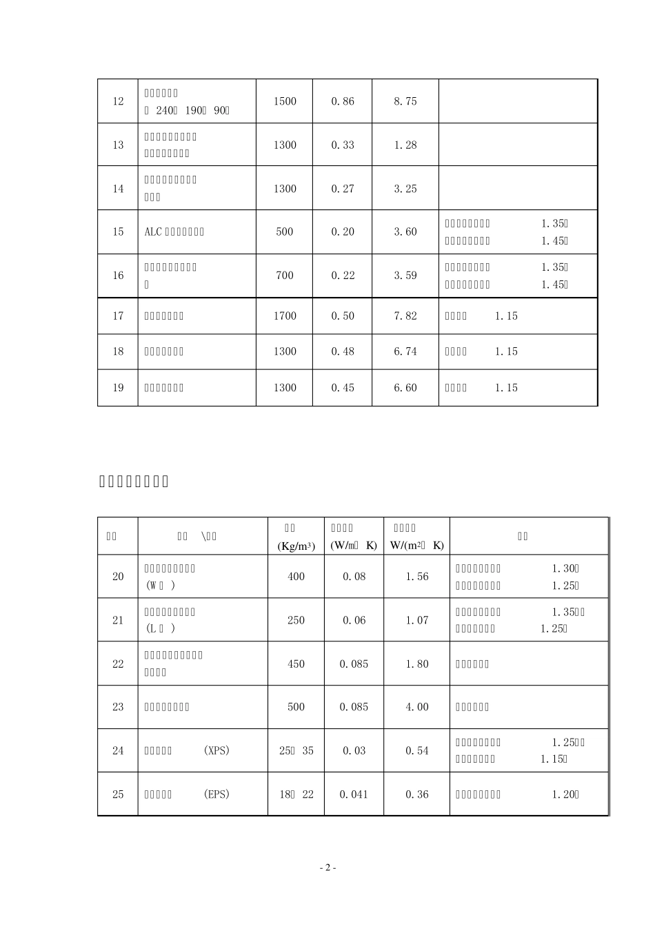 保温材料热工参数e_第2页