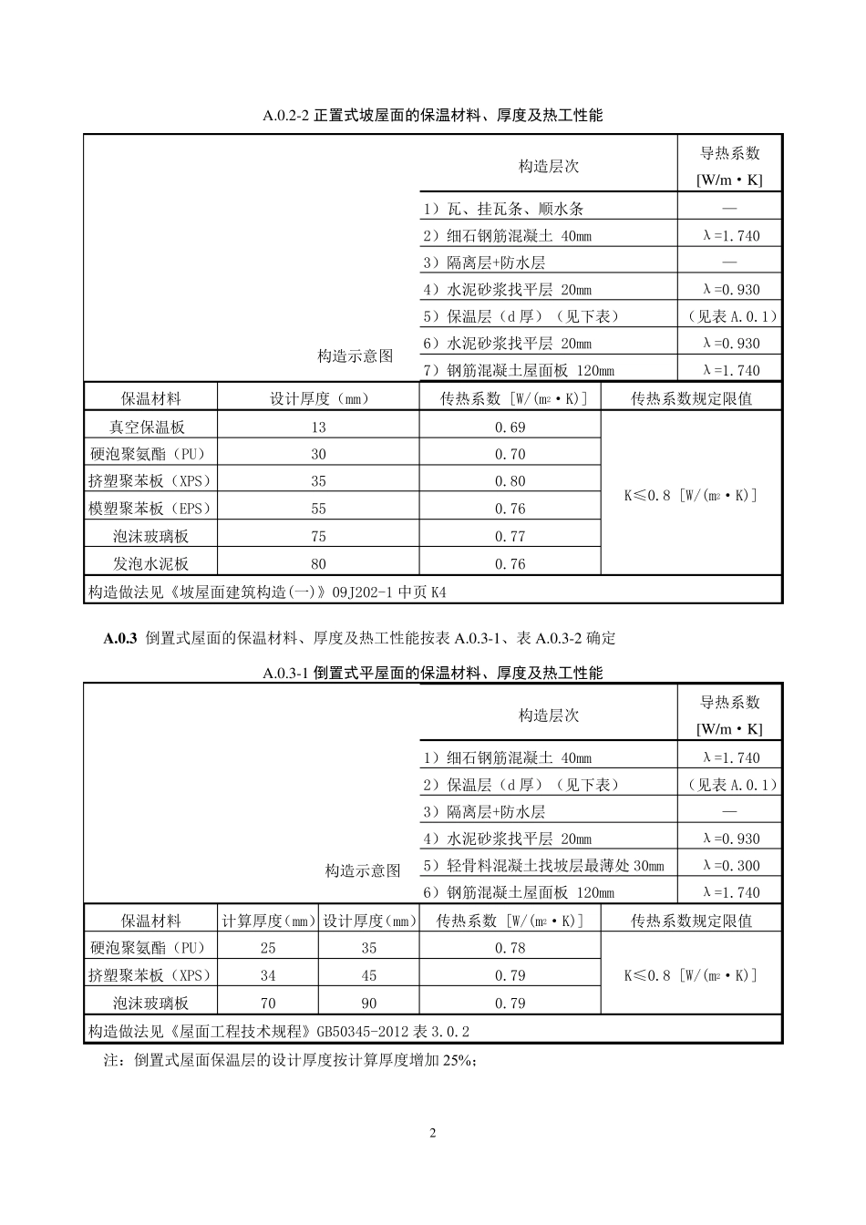 保温材料热工性能指标_第2页