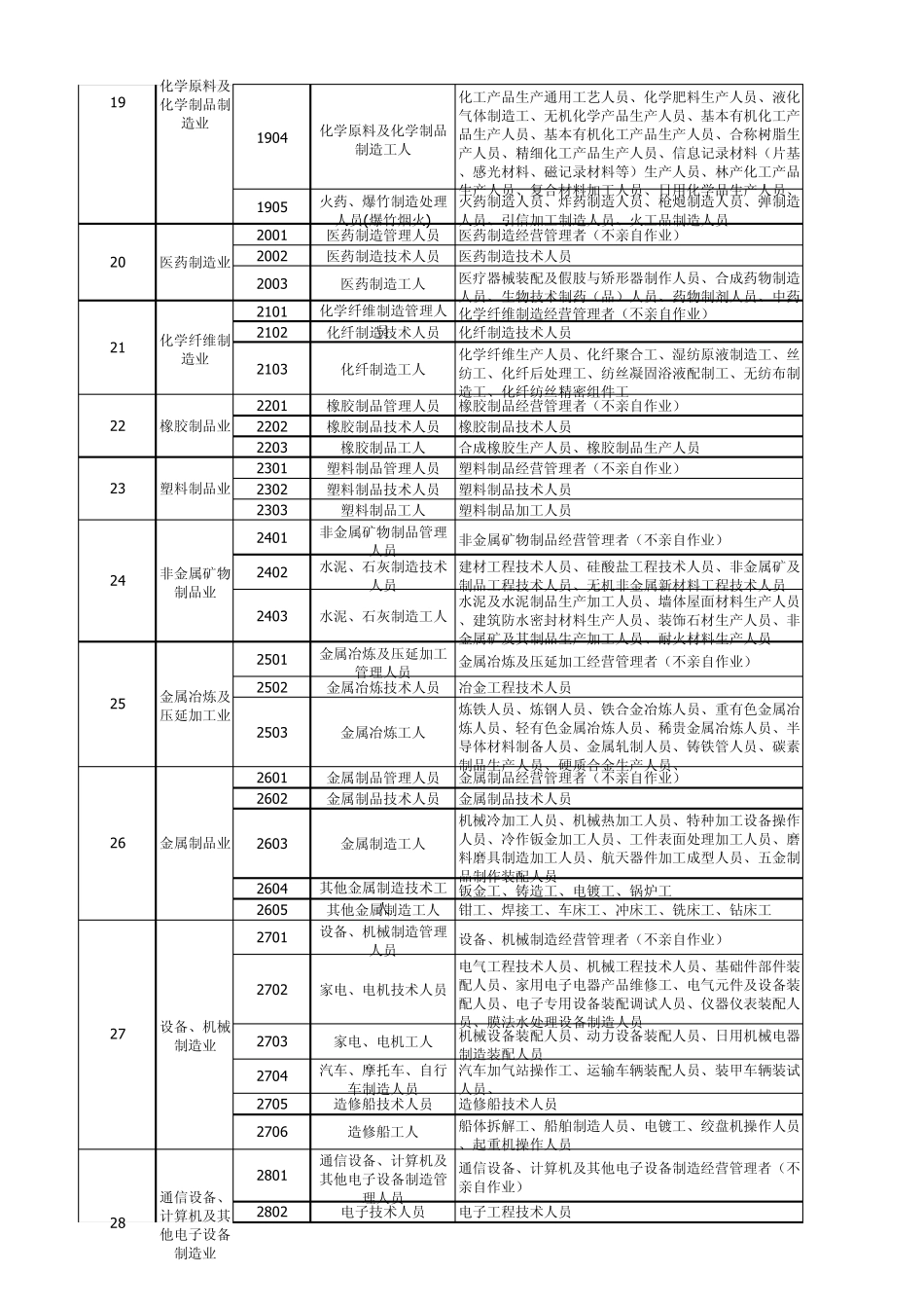 保险业行业及职业分类表_第3页