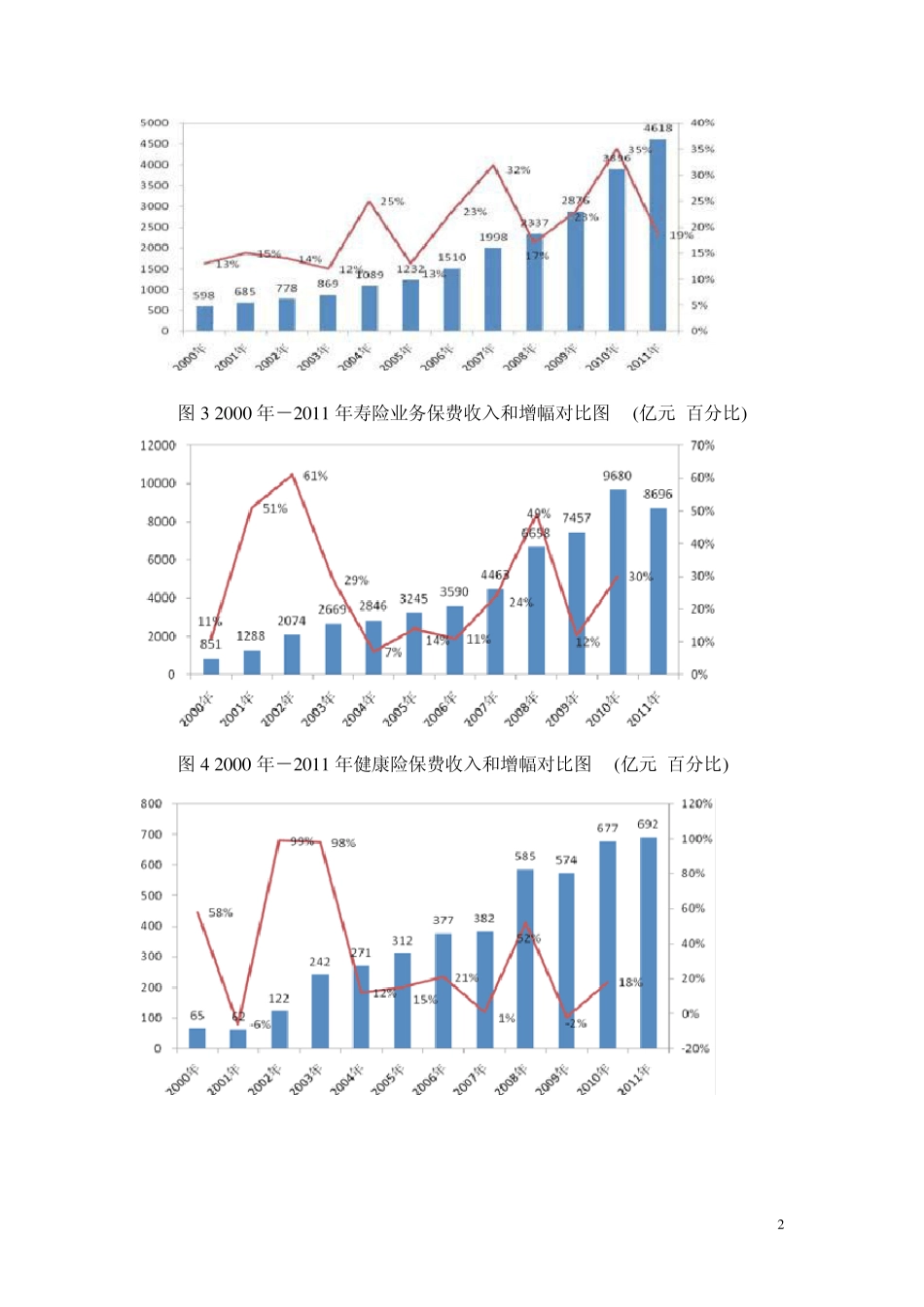保险年鉴2012中国保险市场2011年经营状况分析_第2页