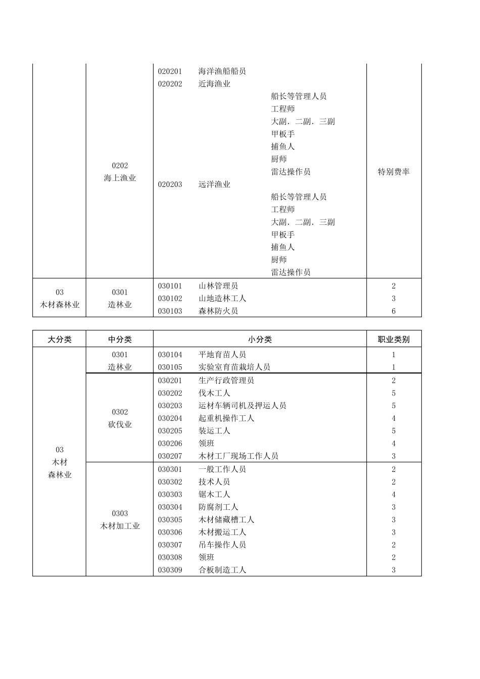 保险职业分类表_第2页