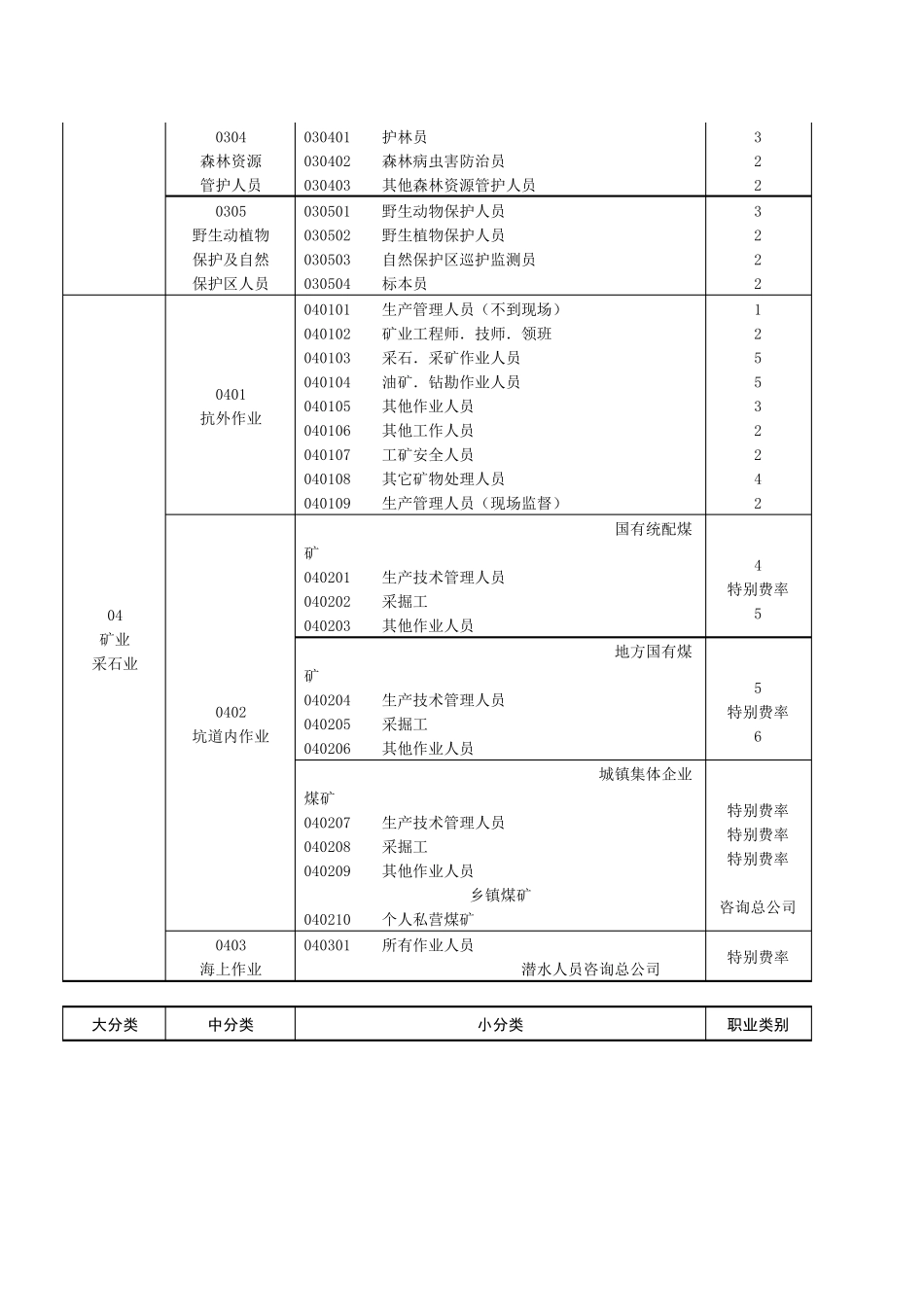保险职业分类表_第3页