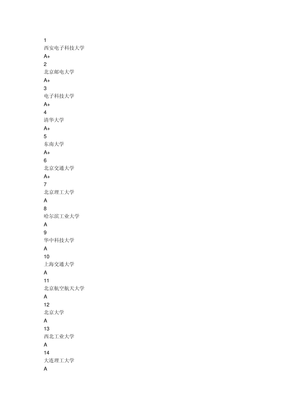 信号与信息处理专业排名_第1页