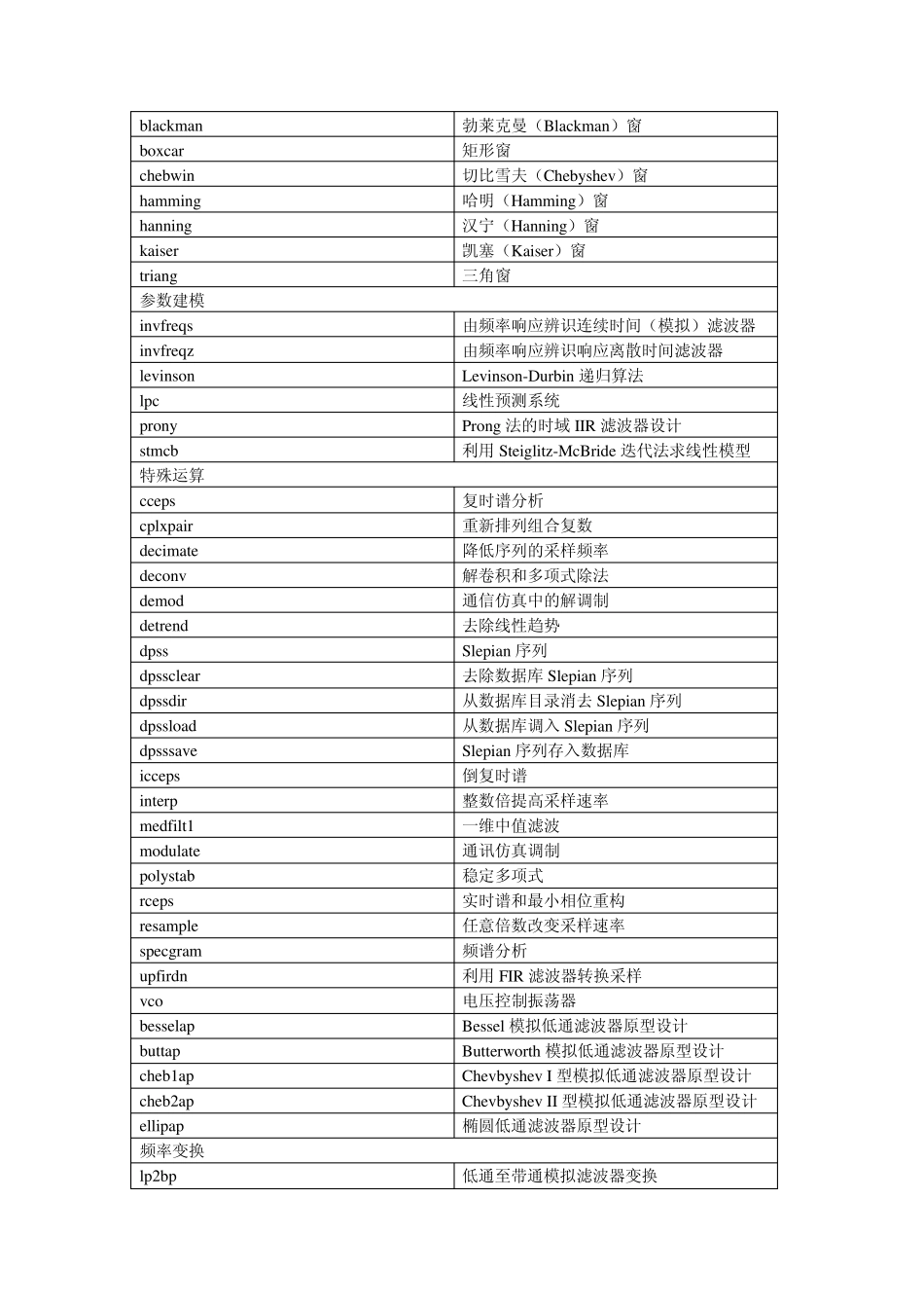 信号处理MATLAB函数_第3页