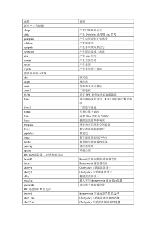 信号处理MATLAB函数