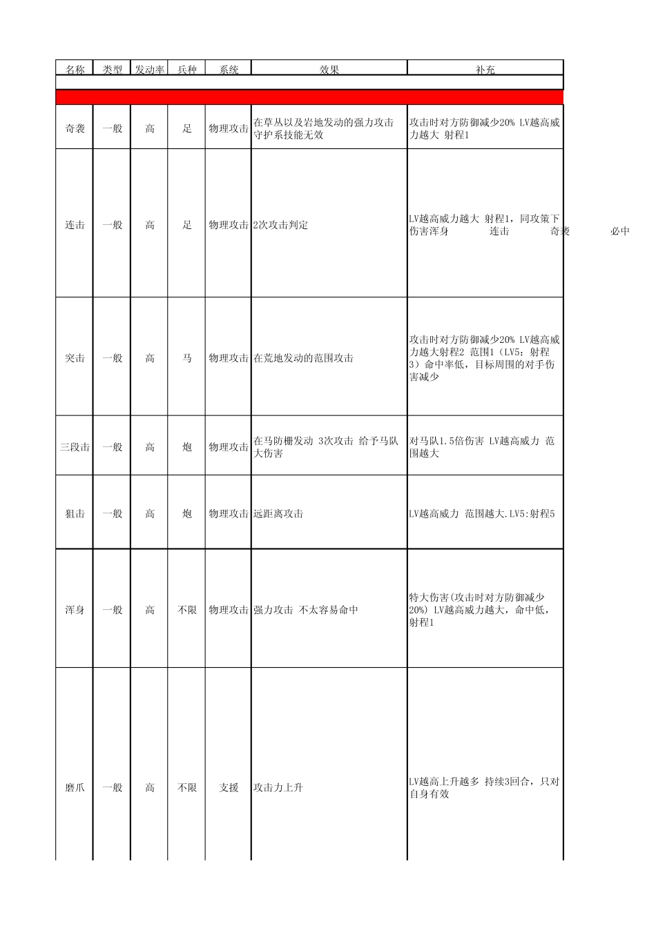 信喵技能详细数据及材料猫_第1页