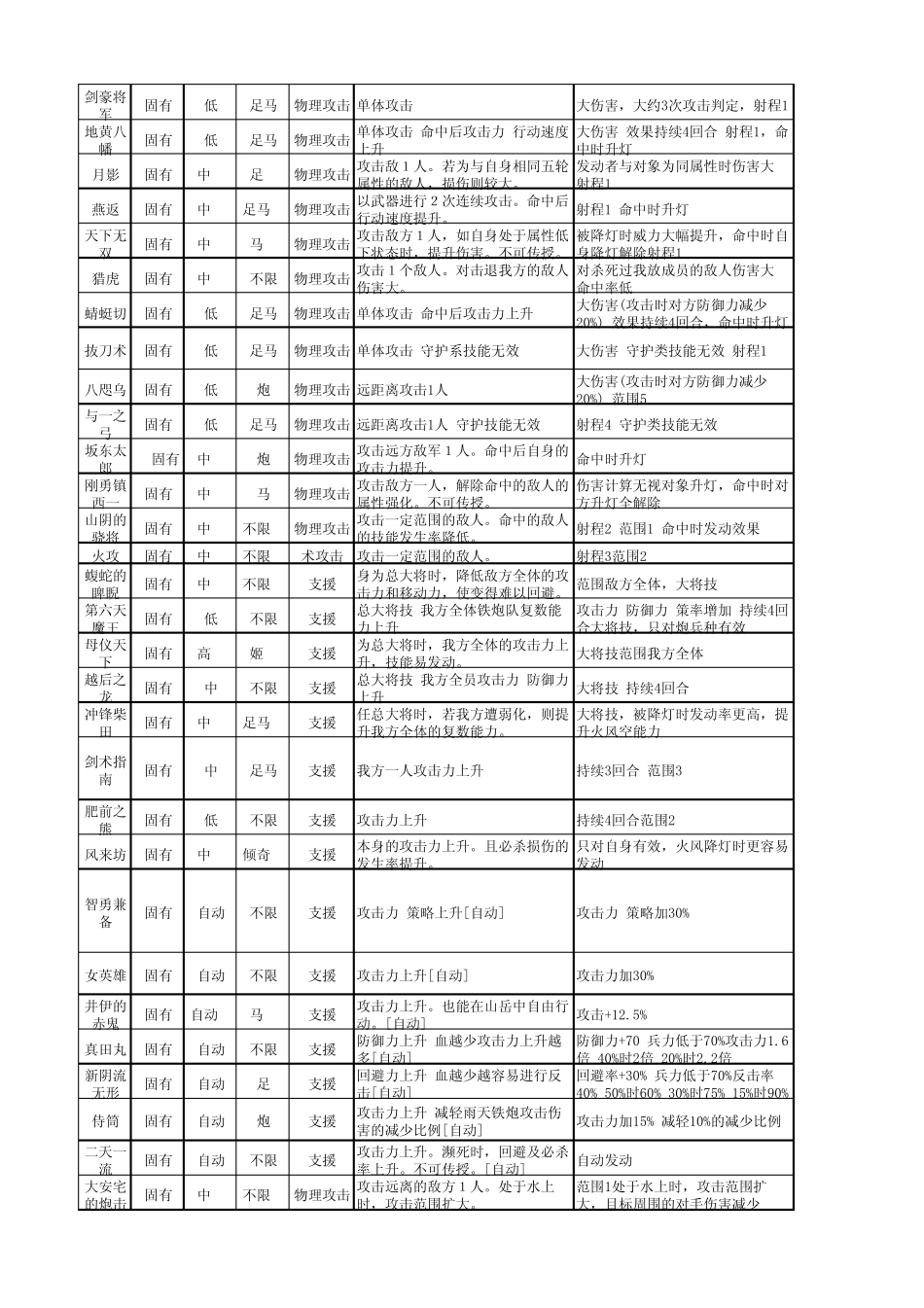 信喵技能详细数据及材料猫_第3页