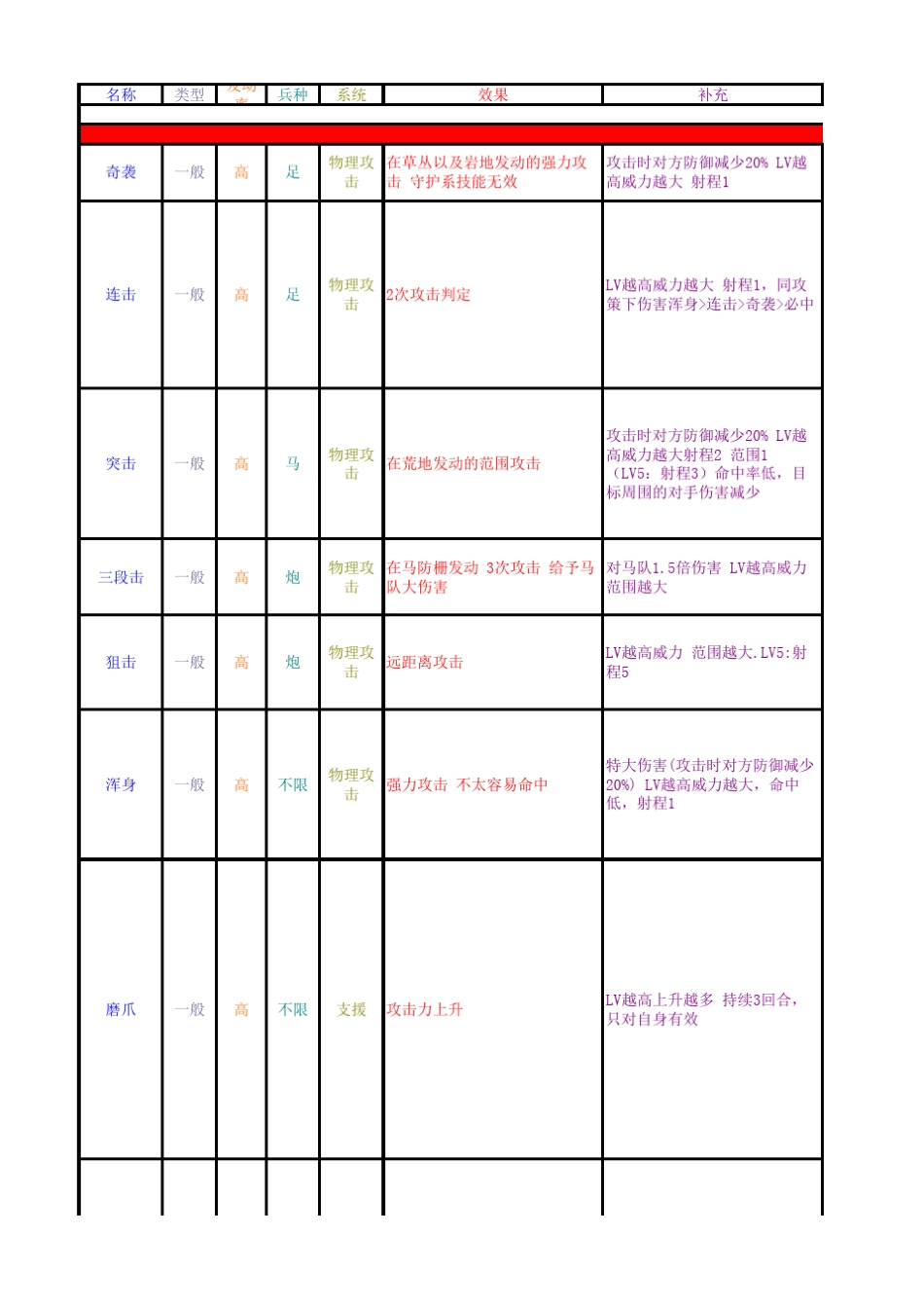 信喵之野望——全技能整理+人物编号_第1页