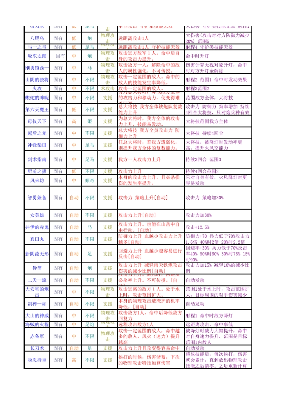 信喵之野望——全技能整理+人物编号_第3页
