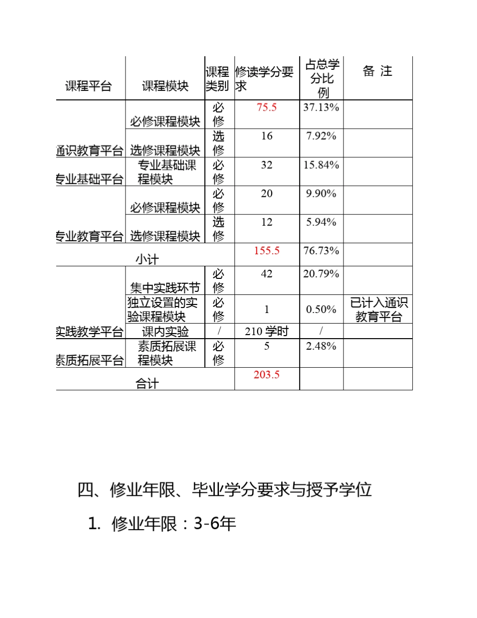信息安全方向培养方案_第3页
