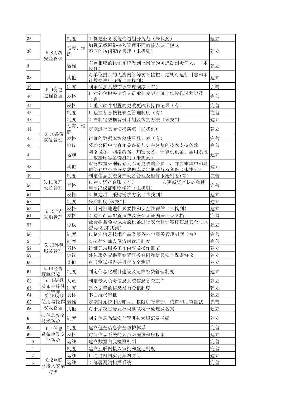 信息安全需检查项目_第2页