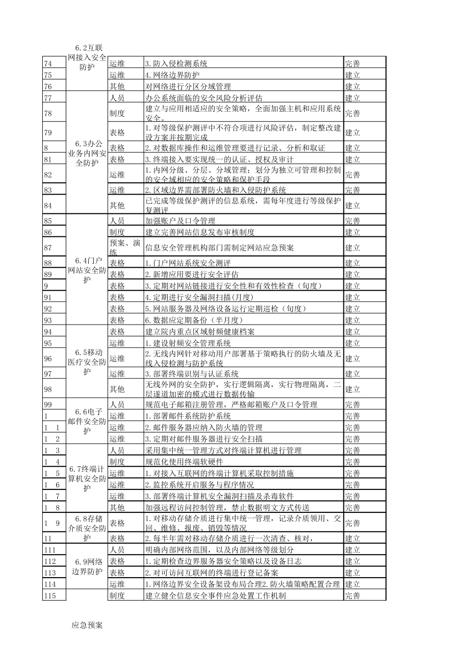 信息安全需检查项目_第3页