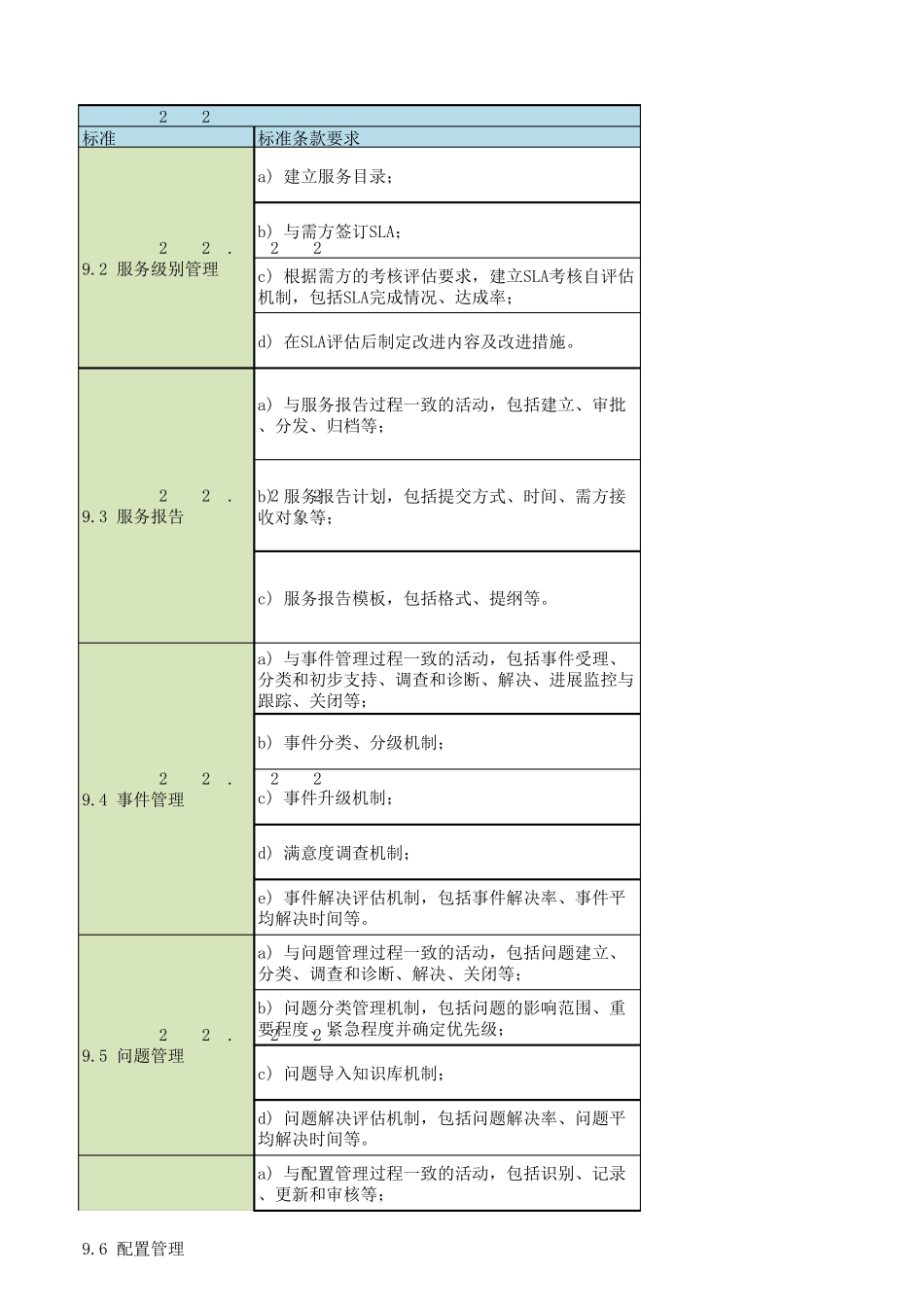 信息技术服务运行维护服务能力成熟度三级四级要求_第1页