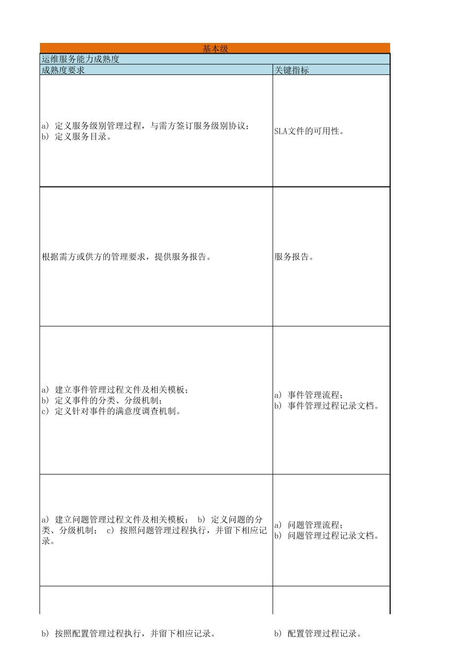 信息技术服务运行维护服务能力成熟度三级四级要求_第3页