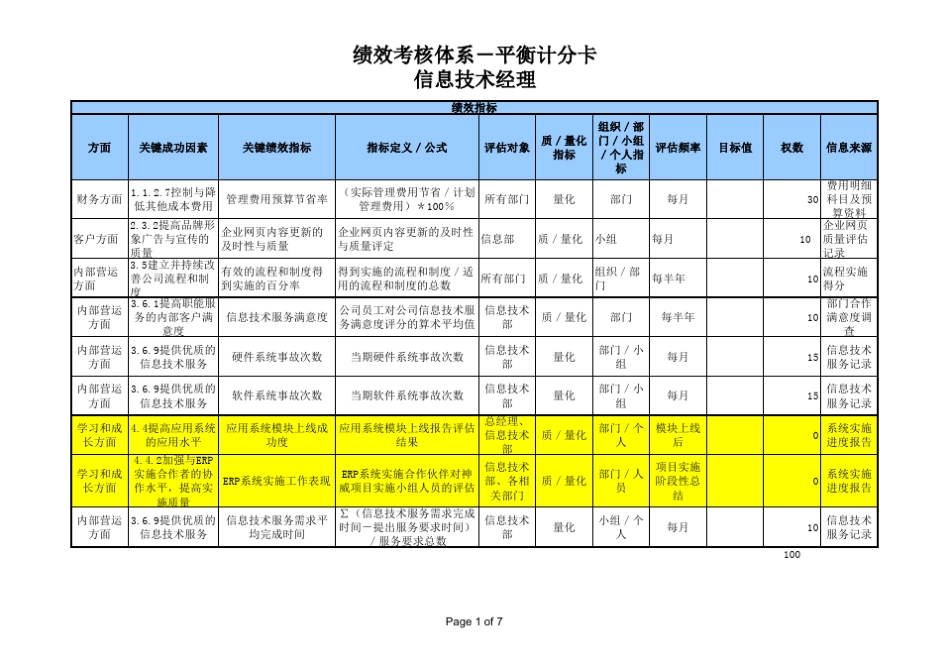 信息技术部绩效考核指标_第1页