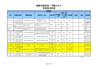 信息技术部绩效考核指标
