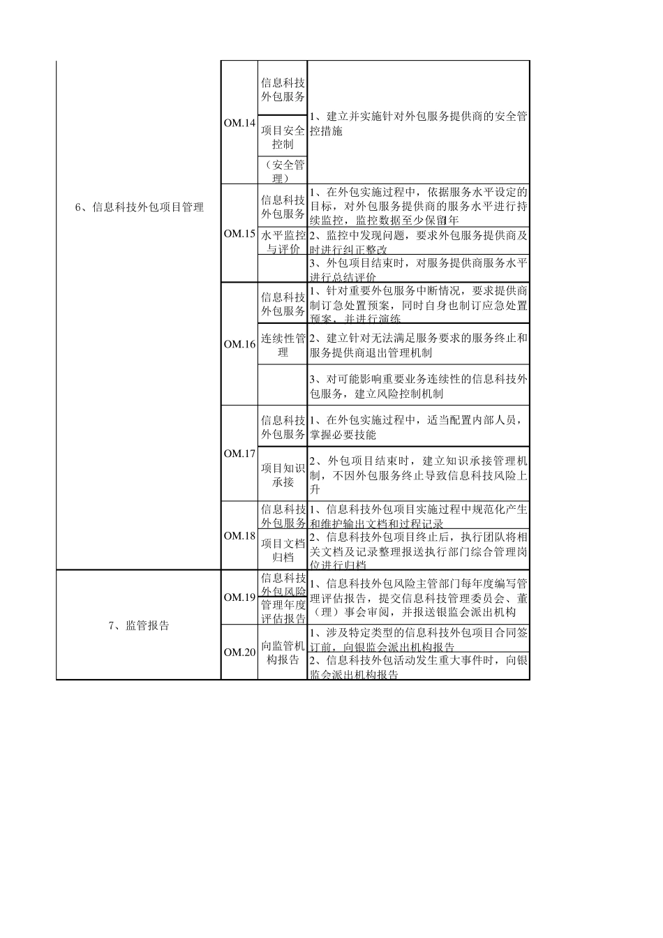 信息科技外包风险检查表_第3页