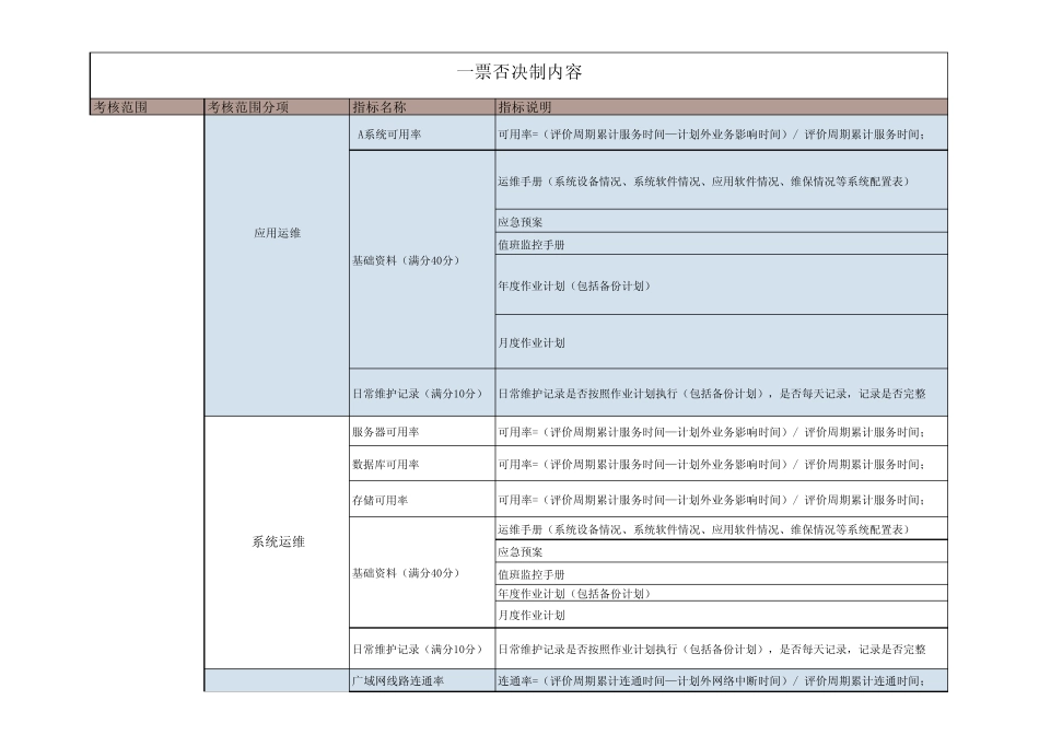 信息科技风险管理考核指标_第2页