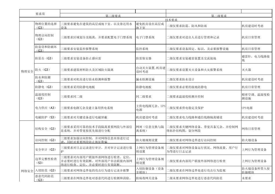 信息系统安全等级保护2级和3级标准差异对比_第1页