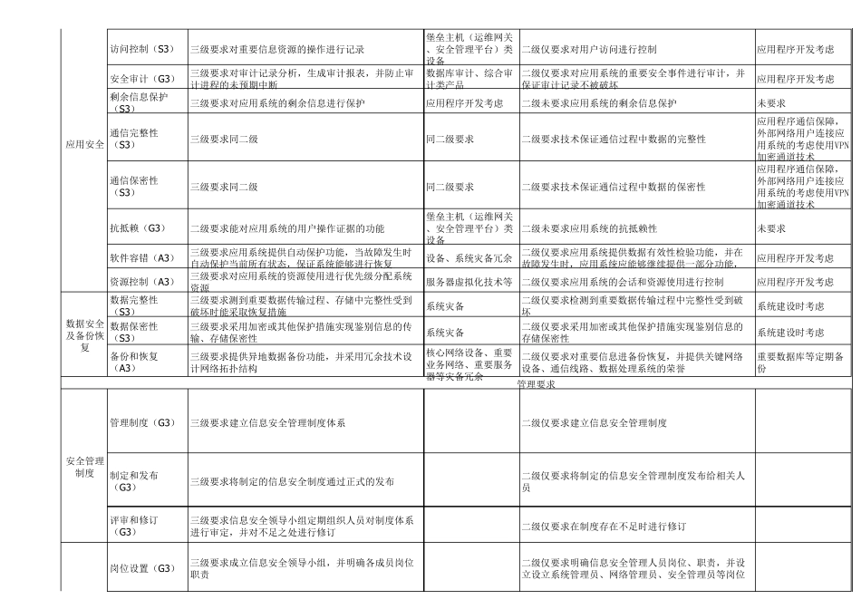 信息系统安全等级保护2级和3级标准差异对比_第3页