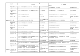 信息系统安全等级保护2级和3级标准差异对比