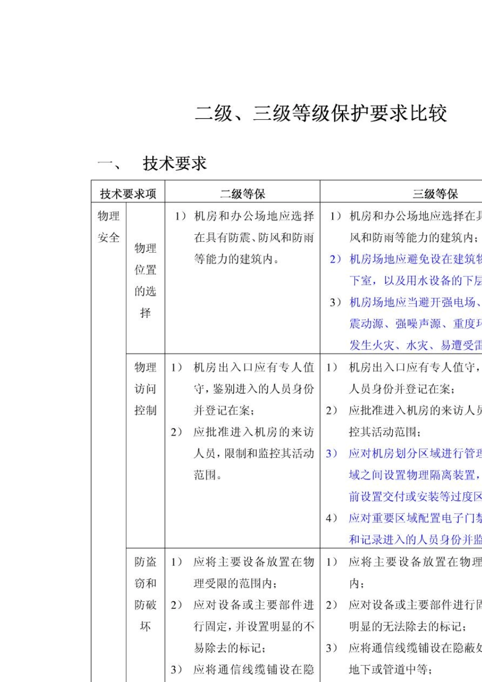 信息系统安全等级保护2级和3级等保要求的对比_第1页