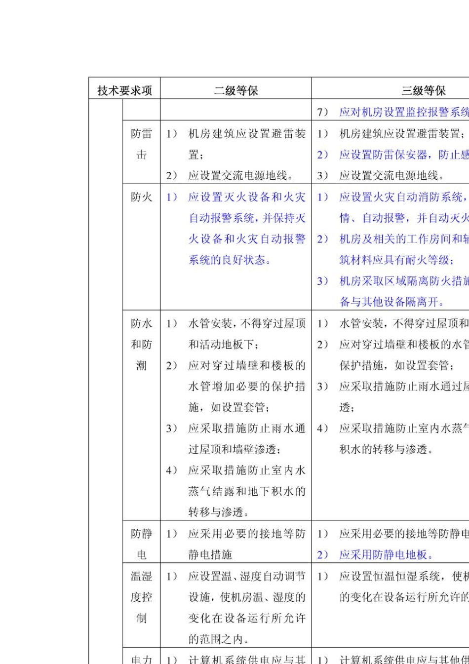 信息系统安全等级保护2级和3级等保要求的对比_第2页