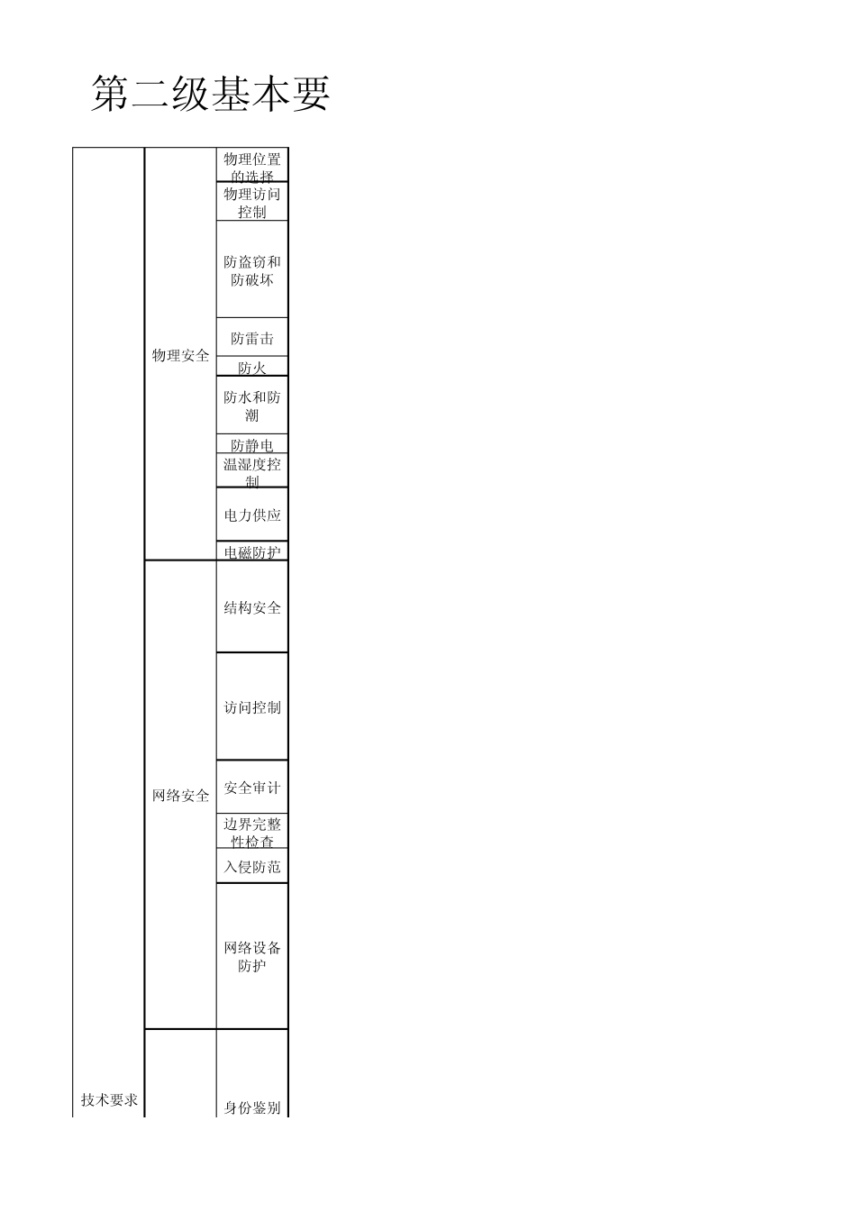 信息系统安全等级保护第二、三级基本要求excel版_第1页