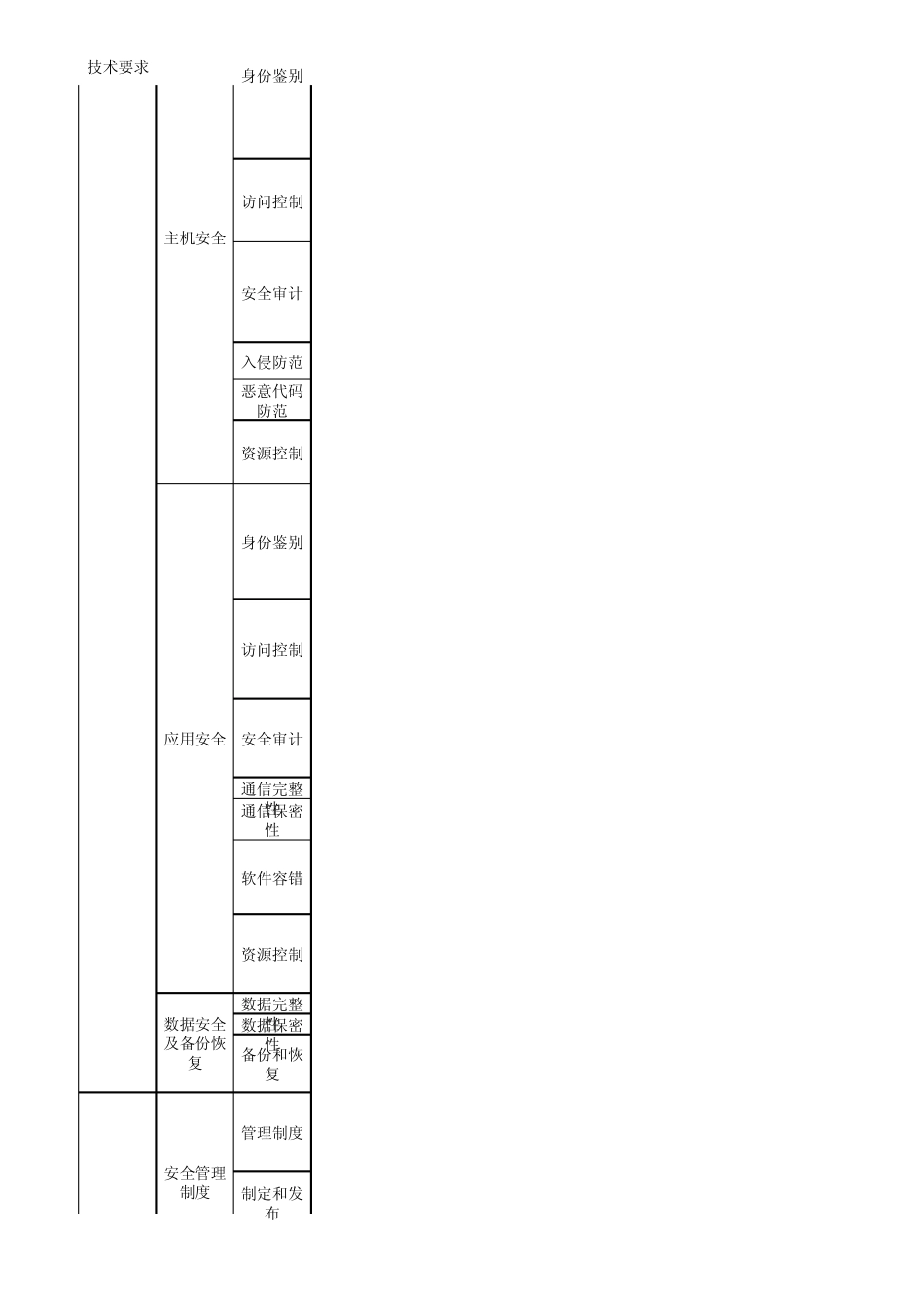 信息系统安全等级保护第二、三级基本要求excel版_第2页