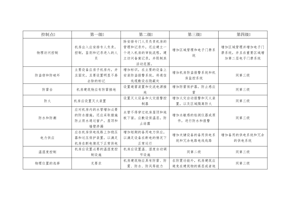 信息系统安全等级保护物理安全方案_第3页