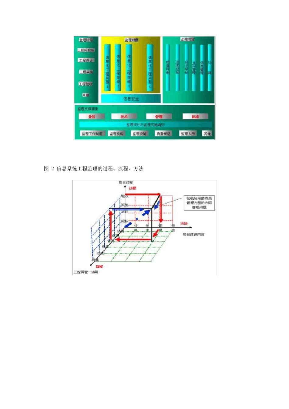 信息系统工程监理的服务内容_第2页