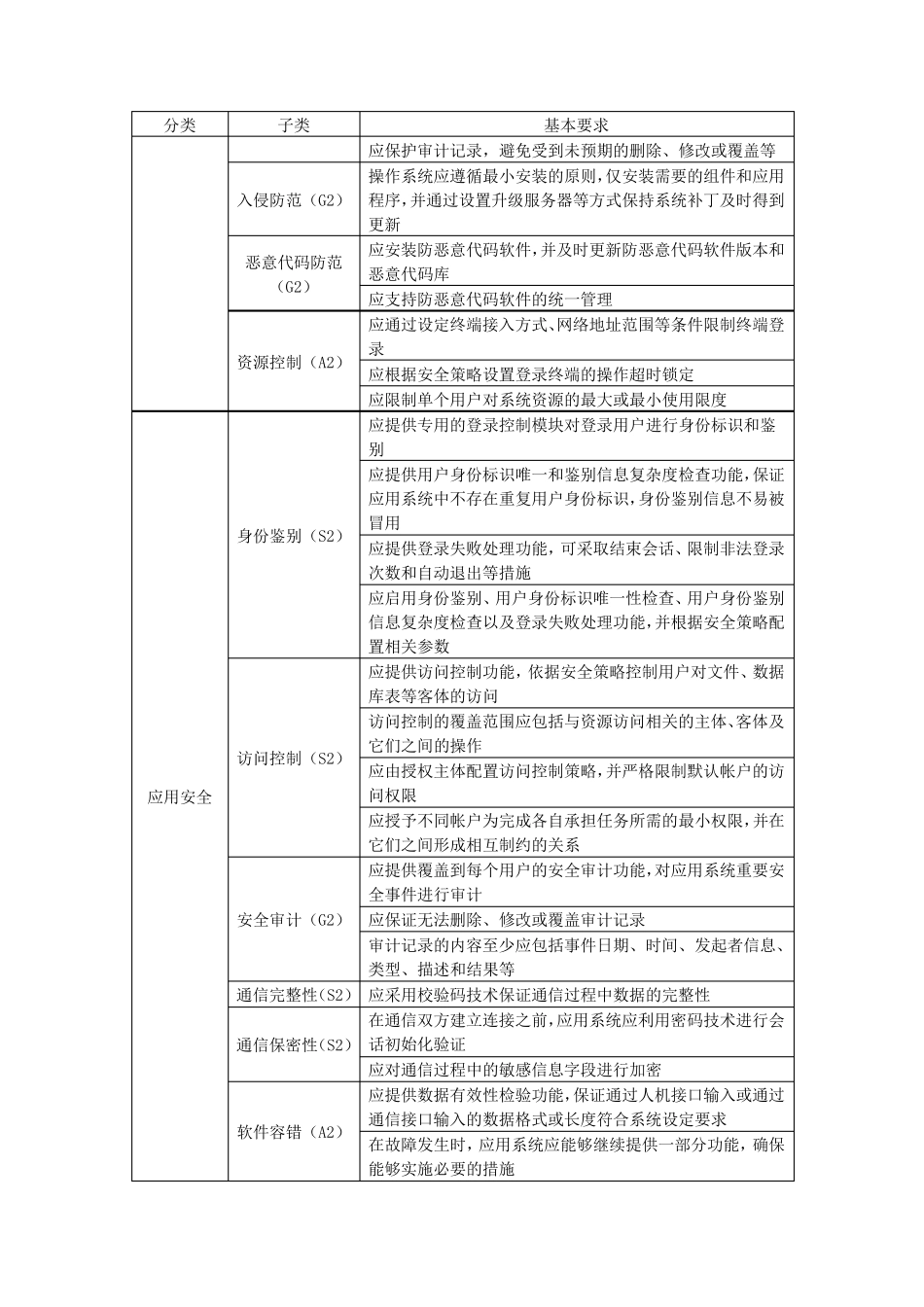 信息系统等级保护测评指标(二级与三级)_第3页